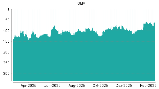 BOTSI®-Advisor Abstufung OMV von Rang 97 auf ...