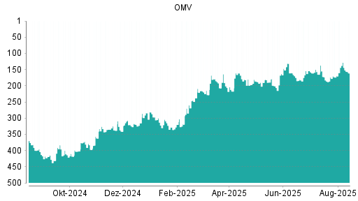 BOTSI®-Advisor Abstufung OMV von Rang 266 auf Rang 328