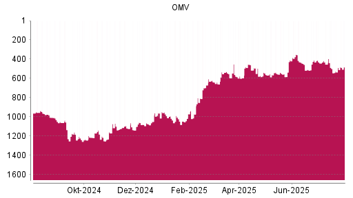 BOTSI®-Advisor Hochstufung OMV von Rang 1214 auf ...
