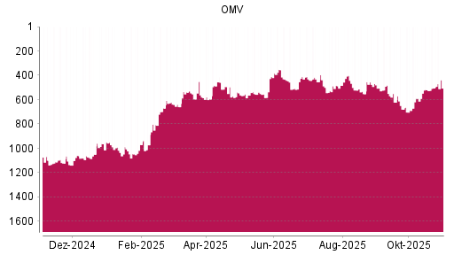 BOTSI®-Advisor Abstufung OMV von Rang 562 auf ...