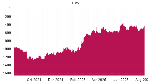 BOTSI®-Advisor Hochstufung OMV von Rang 1214 auf ...