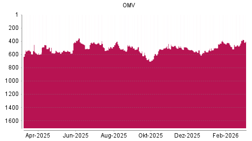 BOTSI®-Advisor Hochstufung OMV von Rang 659 auf ...