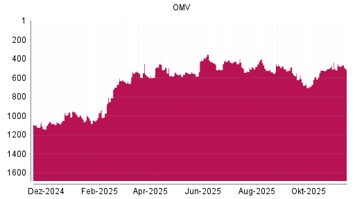 BOTSI®-Advisor Abstufung OMV von Rang 455 auf ...