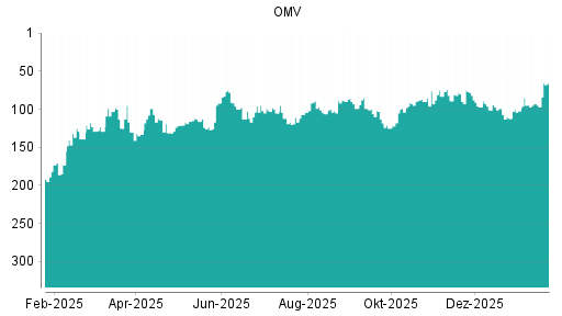 BOTSI®-Advisor Abstufung OMV von Rang 76 auf ...