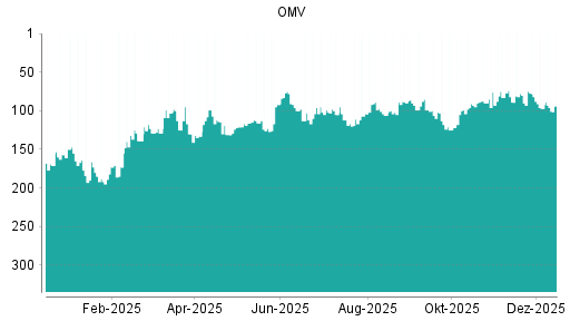 BOTSI®-Advisor Abstufung OMV von Rang 97 auf ...