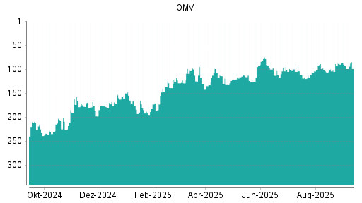 BOTSI®-Advisor Abstufung OMV von Rang 99 auf ...