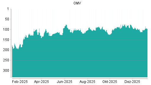 BOTSI®-Advisor Hochstufung OMV von Rang 87 auf ...
