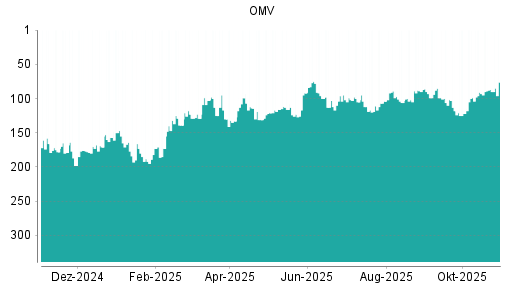 BOTSI®-Advisor Hochstufung OMV von Rang 87 auf ...