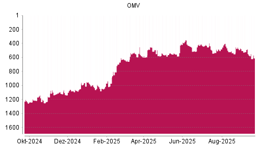 BOTSI®-Advisor Abstufung OMV von Rang 493 auf ...