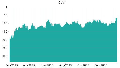 BOTSI®-Advisor Hochstufung OMV von Rang 102 auf ...