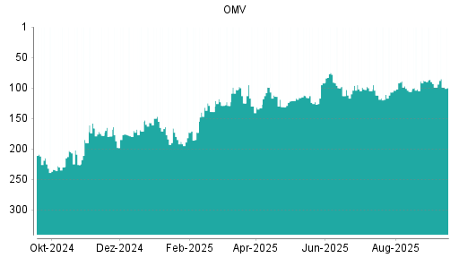 BOTSI®-Advisor Hochstufung OMV von Rang 102 auf ...