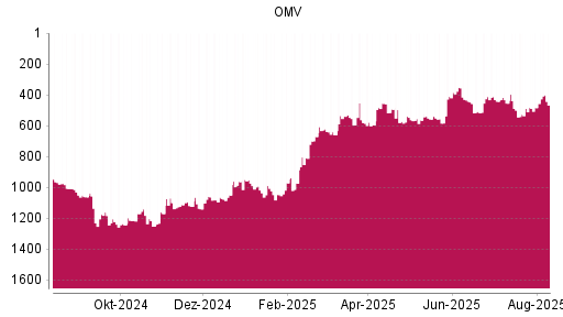 BOTSI®-Advisor Abstufung OMV von Rang 970 auf ...