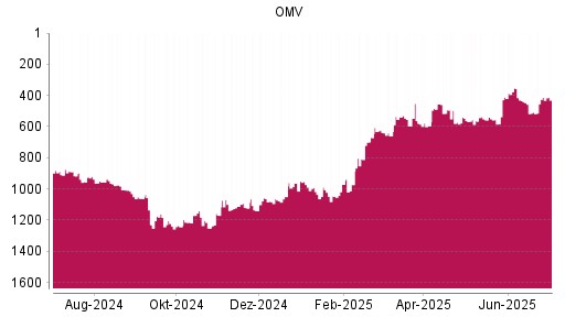 BOTSI®-Advisor Hochstufung OMV von Rang 555 auf ...