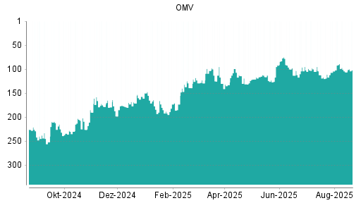BOTSI®-Advisor Hochstufung OMV von Rang 106 auf ...