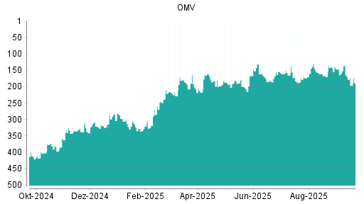 BOTSI®-Advisor Abstufung OMV von Rang 286 auf Rang 304