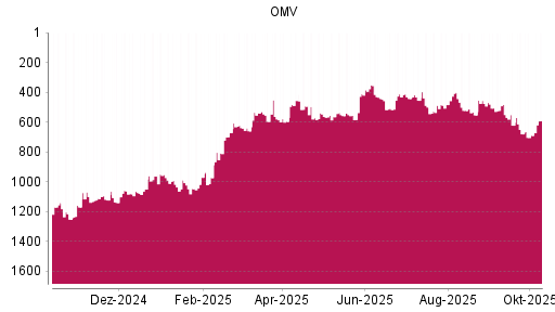 BOTSI®-Advisor Abstufung OMV von Rang 968 auf Rang 1006 BOTSI®-Advisor Abstufung OMV von Rang 968 auf Rang 1006