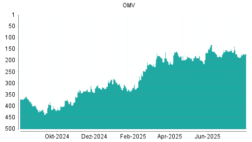 BOTSI®-Advisor Abstufung OMV von Rang 354 auf Rang 366
