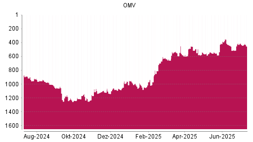 BOTSI®-Advisor Abstufung OMV von Rang 493 auf ...