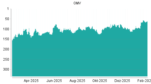 BOTSI®-Advisor Hochstufung OMV von Rang 122 auf ...