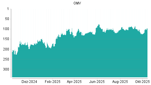BOTSI®-Advisor Hochstufung OMV von Rang 122 auf ...