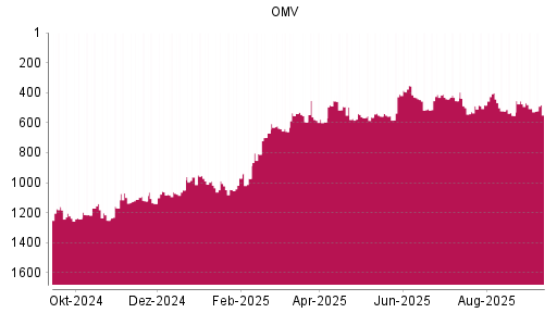 BOTSI®-Advisor Hochstufung OMV von Rang 564 auf ...