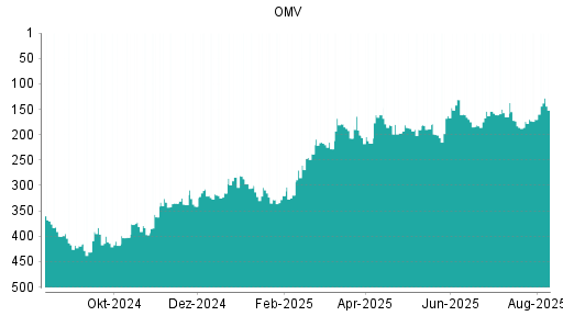 BOTSI®-Advisor Hochstufung OMV von Rang 364 auf Rang 354