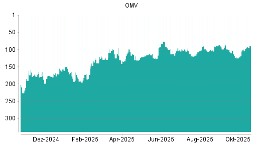 BOTSI®-Advisor Hochstufung OMV von Rang 104 auf ...