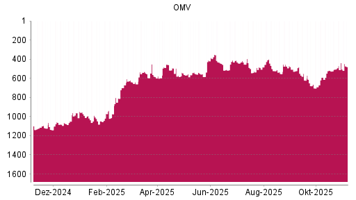 BOTSI®-Advisor Hochstufung OMV von Rang 595 auf ...