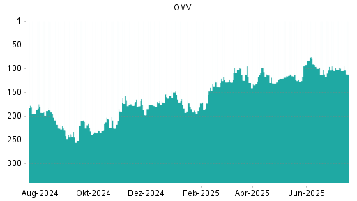 BOTSI®-Advisor Abstufung OMV von Rang 100 auf ...