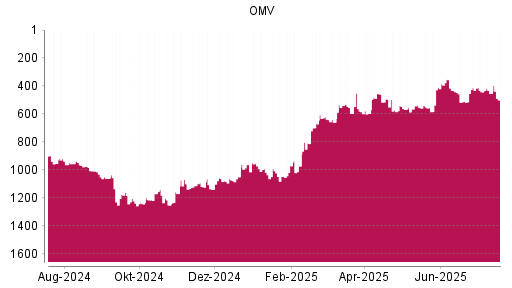 BOTSI®-Advisor Hochstufung OMV von Rang 564 auf ...