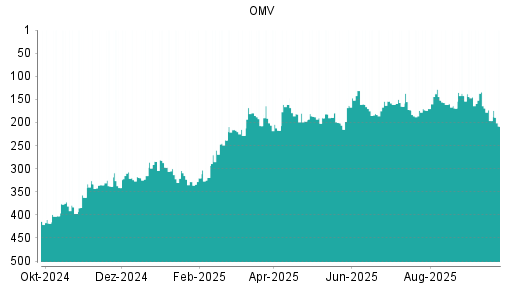 BOTSI®-Advisor Abstufung OMV von Rang 354 auf Rang 366
