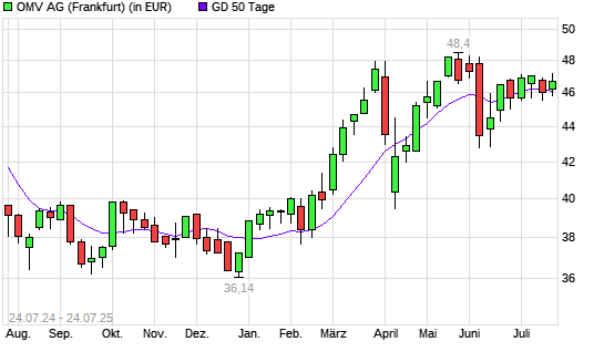 OMV-Aktie über 50-Tage-Linie