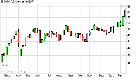 OMV-Aktie mit neuem 3-Jahres-Hoch
