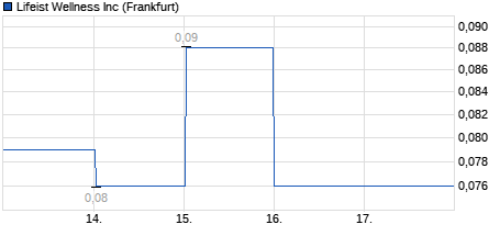 Chart