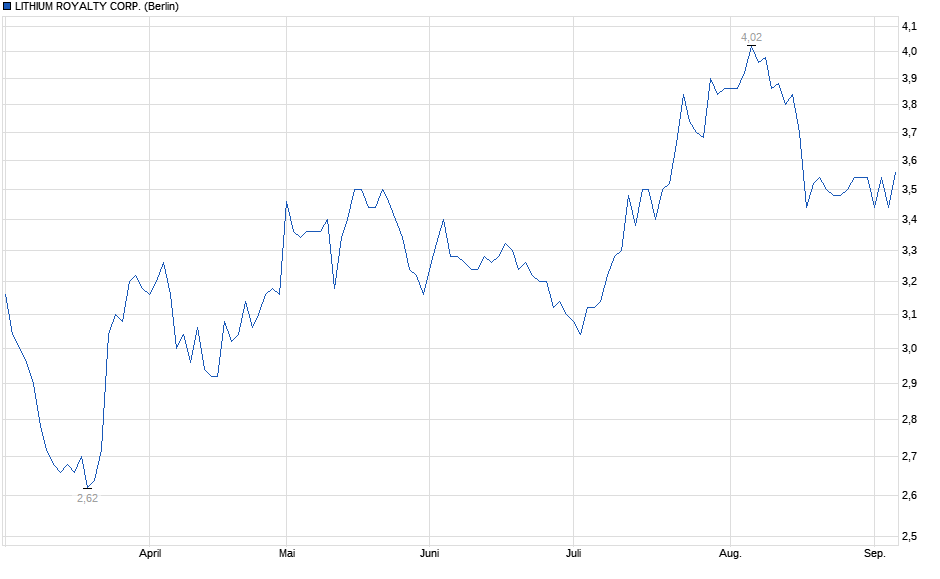 Chart