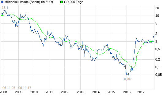Millennial-Lithium: Die Ruhe vor dem Sturm