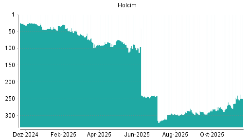 BOTSI®-Advisor Hochstufung Holcim von Rang 293 auf ...