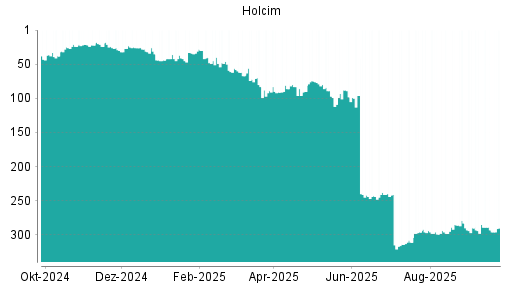 BOTSI®-Advisor Hochstufung Holcim von Rang 293 auf ...