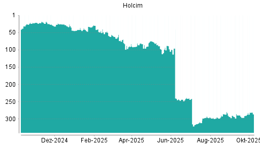 BOTSI®-Advisor Hochstufung Holcim von Rang 311 auf ...