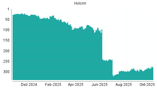 BOTSI®-Advisor Hochstufung Holcim von Rang 299 auf ...