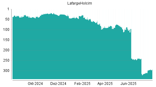 BOTSI®-Advisor Hochstufung Holcim von Rang 296 auf ...