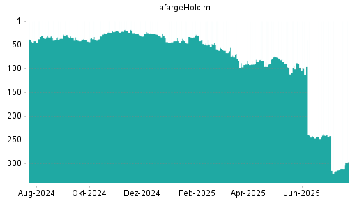 BOTSI®-Advisor Abstufung Holcim von Rang 241 auf ...