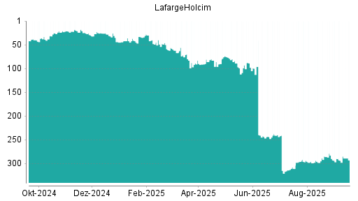 BOTSI®-Advisor Abstufung Holcim von Rang 285 auf ...