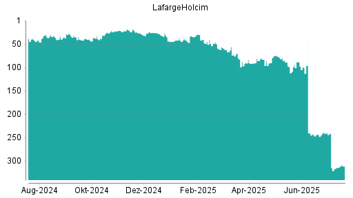 BOTSI®-Advisor Hochstufung Holcim von Rang 314 auf ...