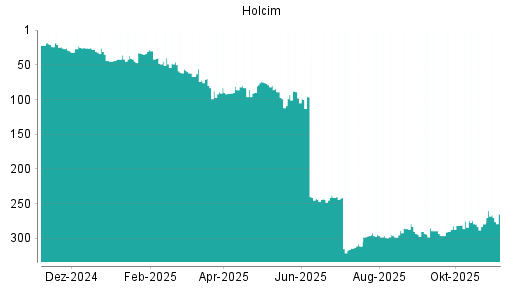 BOTSI®-Advisor Hochstufung Holcim von Rang 285 auf ...