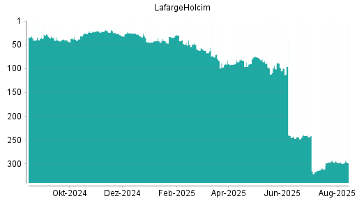 BOTSI®-Advisor Hochstufung Holcim von Rang 299 auf ...