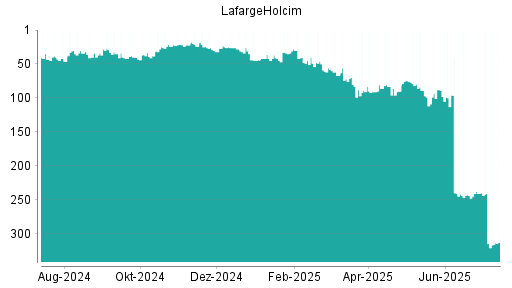 BOTSI®-Advisor Abstufung LafargeHolcim von Rang 242 auf ...