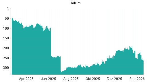 BOTSI®-Advisor Hochstufung Holcim von Rang 210 auf ...