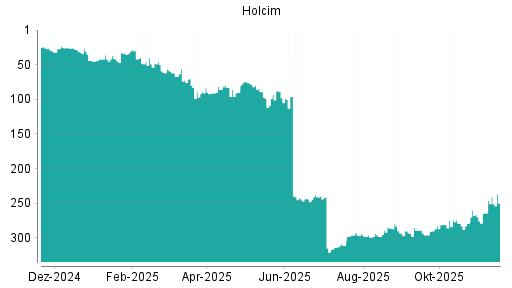 BOTSI®-Advisor Hochstufung Holcim von Rang 281 auf ...
