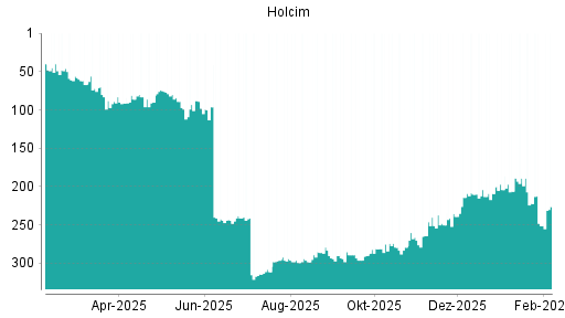 BOTSI®-Advisor Abstufung Holcim von Rang 222 auf ...